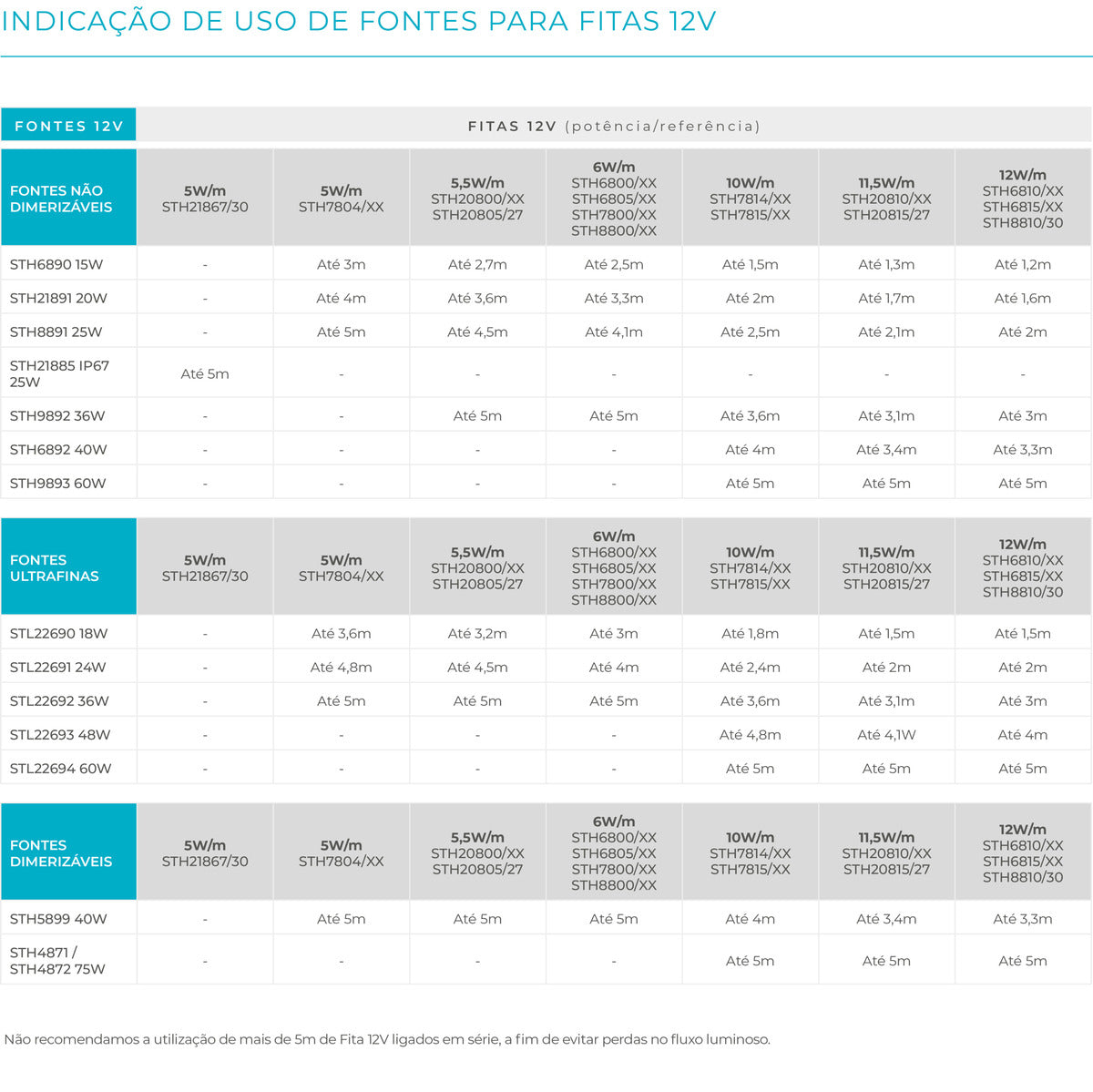 Fita Led Profissional Stella Eco 5W/M 12V IP20 5m 2700K Branco Quente